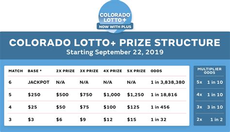 colorado lotto|colorado lottery payout chart.